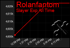 Total Graph of Rolanfantom