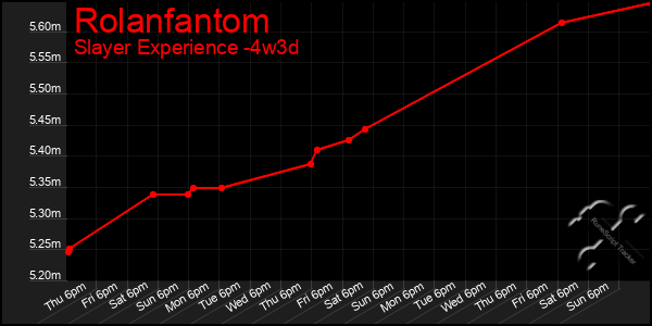 Last 31 Days Graph of Rolanfantom