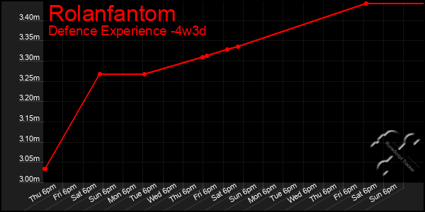 Last 31 Days Graph of Rolanfantom