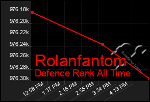 Total Graph of Rolanfantom