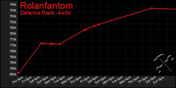 Last 31 Days Graph of Rolanfantom