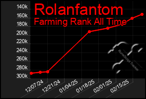 Total Graph of Rolanfantom