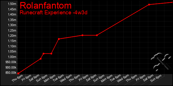 Last 31 Days Graph of Rolanfantom