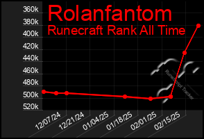 Total Graph of Rolanfantom