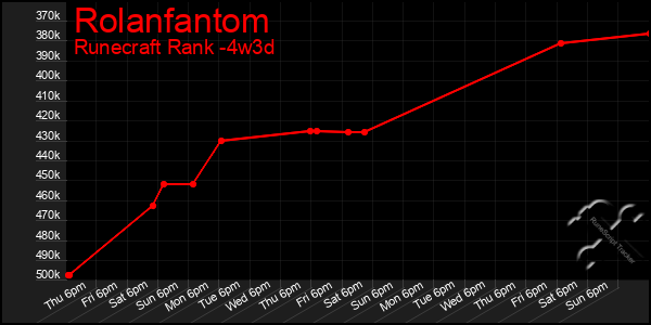 Last 31 Days Graph of Rolanfantom