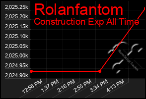 Total Graph of Rolanfantom