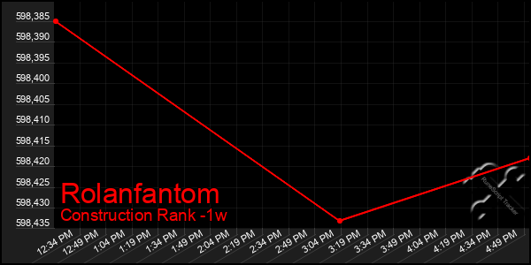 Last 7 Days Graph of Rolanfantom