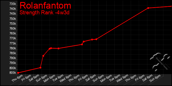 Last 31 Days Graph of Rolanfantom