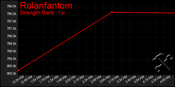 Last 7 Days Graph of Rolanfantom