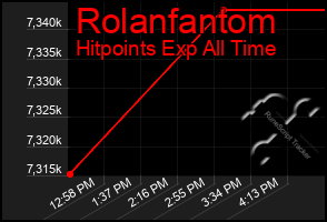 Total Graph of Rolanfantom