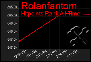 Total Graph of Rolanfantom