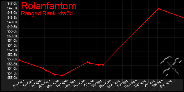 Last 31 Days Graph of Rolanfantom