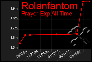 Total Graph of Rolanfantom