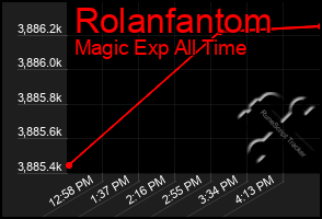 Total Graph of Rolanfantom