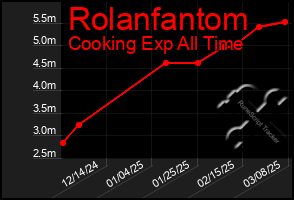 Total Graph of Rolanfantom