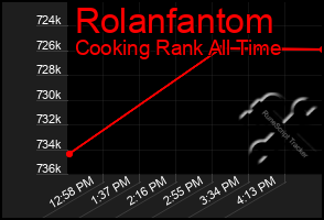 Total Graph of Rolanfantom