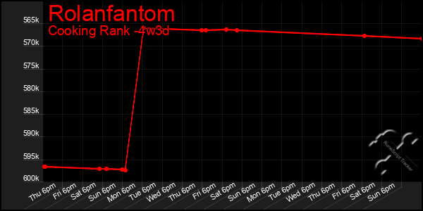 Last 31 Days Graph of Rolanfantom