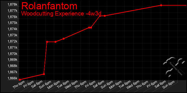 Last 31 Days Graph of Rolanfantom