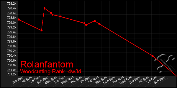 Last 31 Days Graph of Rolanfantom