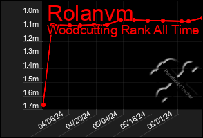 Total Graph of Rolanvm