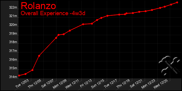 Last 31 Days Graph of Rolanzo