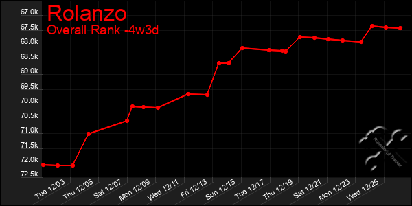 Last 31 Days Graph of Rolanzo