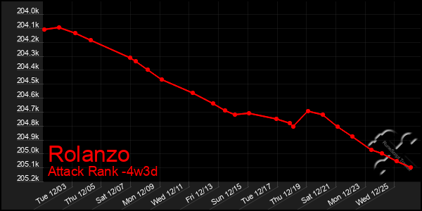 Last 31 Days Graph of Rolanzo