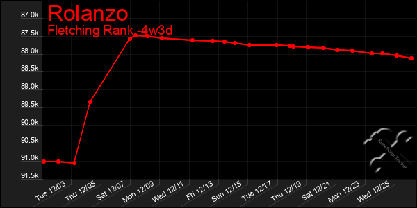 Last 31 Days Graph of Rolanzo