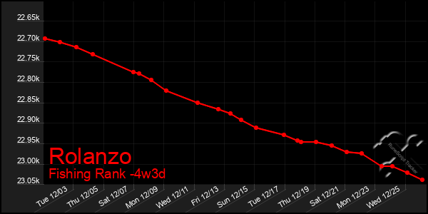 Last 31 Days Graph of Rolanzo