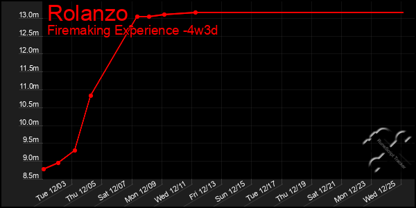 Last 31 Days Graph of Rolanzo