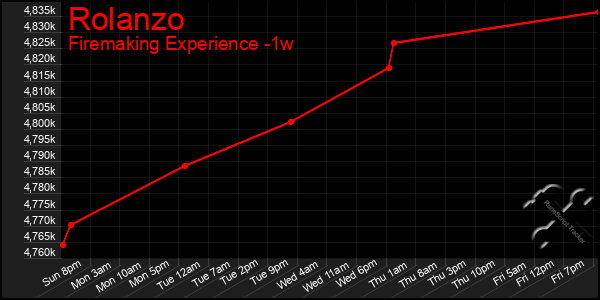 Last 7 Days Graph of Rolanzo