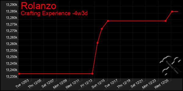 Last 31 Days Graph of Rolanzo