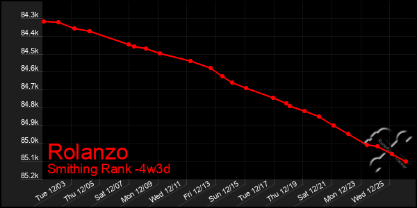 Last 31 Days Graph of Rolanzo