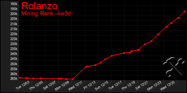 Last 31 Days Graph of Rolanzo