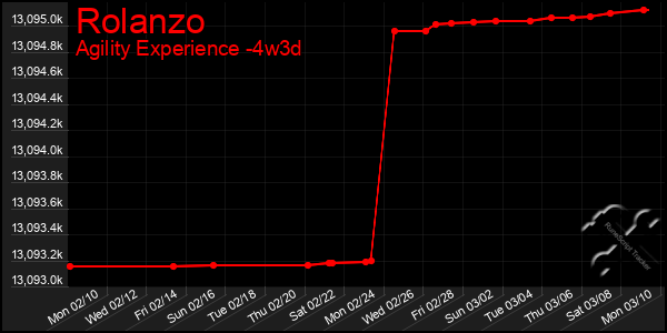 Last 31 Days Graph of Rolanzo