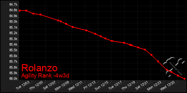 Last 31 Days Graph of Rolanzo