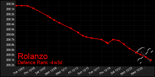 Last 31 Days Graph of Rolanzo