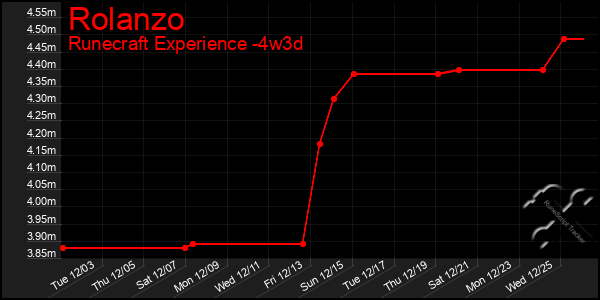 Last 31 Days Graph of Rolanzo