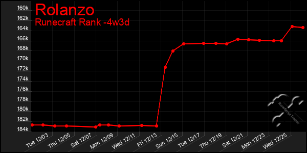 Last 31 Days Graph of Rolanzo