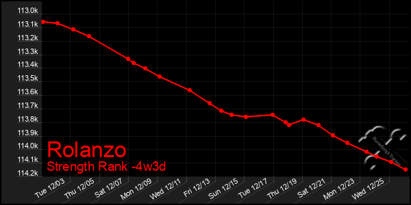 Last 31 Days Graph of Rolanzo