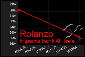 Total Graph of Rolanzo