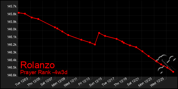 Last 31 Days Graph of Rolanzo