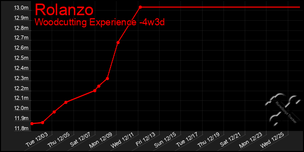 Last 31 Days Graph of Rolanzo