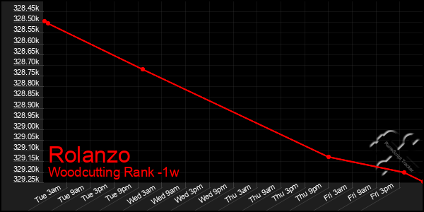 Last 7 Days Graph of Rolanzo
