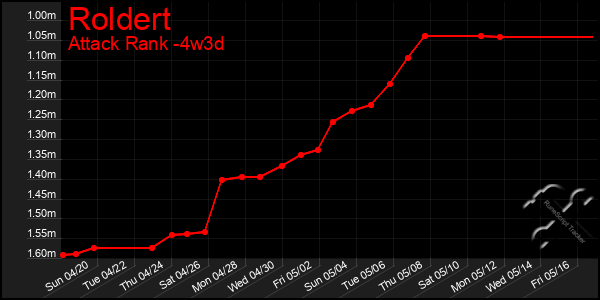 Last 31 Days Graph of Roldert