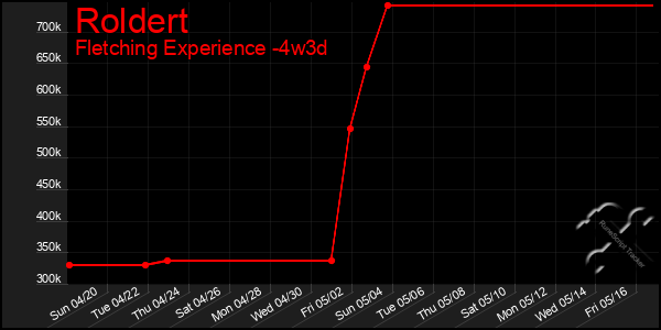 Last 31 Days Graph of Roldert