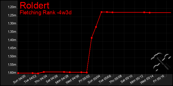 Last 31 Days Graph of Roldert