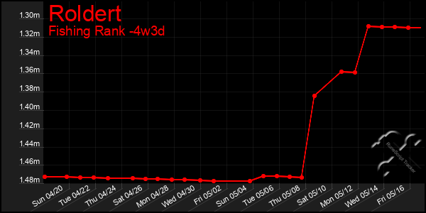 Last 31 Days Graph of Roldert