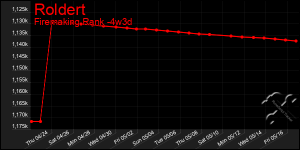 Last 31 Days Graph of Roldert