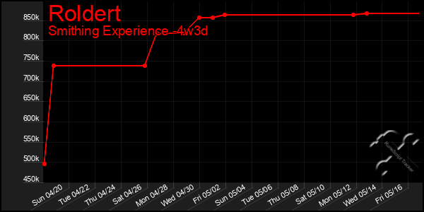 Last 31 Days Graph of Roldert